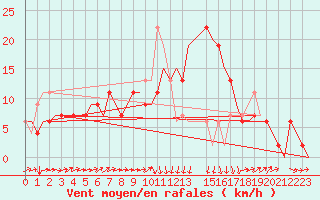 Courbe de la force du vent pour Dar-El-Beida