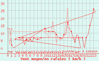 Courbe de la force du vent pour Stornoway