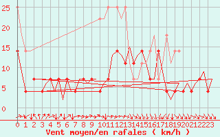 Courbe de la force du vent pour Bonn (All)