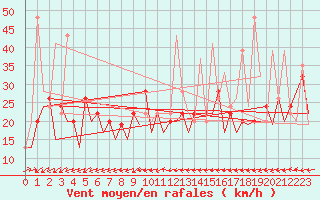 Courbe de la force du vent pour Asturias / Aviles
