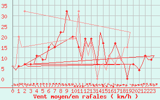 Courbe de la force du vent pour Menorca / Mahon