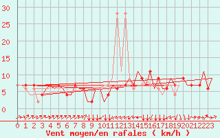 Courbe de la force du vent pour Buochs