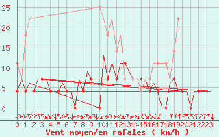 Courbe de la force du vent pour Craiova