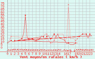 Courbe de la force du vent pour Niederstetten