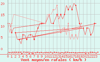 Courbe de la force du vent pour Farnborough