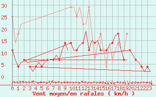 Courbe de la force du vent pour Saarbruecken / Ensheim