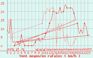 Courbe de la force du vent pour Granada / Aeropuerto