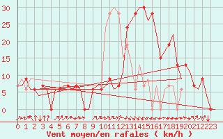 Courbe de la force du vent pour Dar-El-Beida