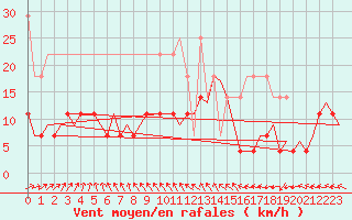 Courbe de la force du vent pour Nuernberg