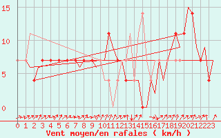Courbe de la force du vent pour Altenstadt