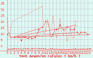 Courbe de la force du vent pour Tanger Aerodrome
