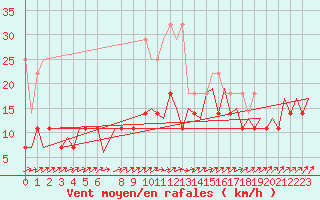 Courbe de la force du vent pour Maastricht / Zuid Limburg (PB)