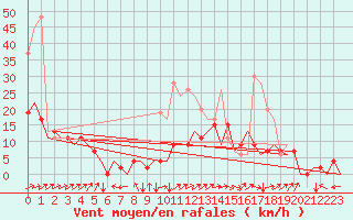 Courbe de la force du vent pour Prigueux (24)