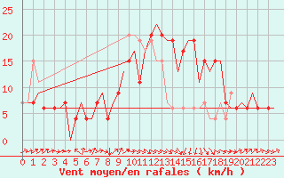 Courbe de la force du vent pour Dar-El-Beida