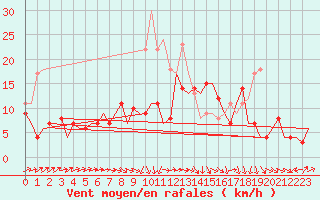 Courbe de la force du vent pour Berlin-Schoenefeld