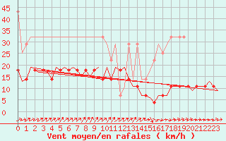 Courbe de la force du vent pour Muenster / Osnabrueck