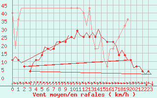 Courbe de la force du vent pour Saarbruecken / Ensheim