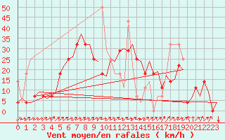 Courbe de la force du vent pour Hammerfest