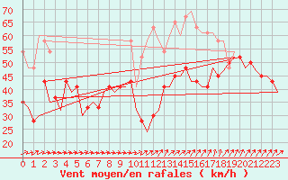 Courbe de la force du vent pour Valley