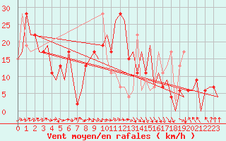 Courbe de la force du vent pour Asturias / Aviles