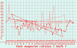 Courbe de la force du vent pour Asturias / Aviles