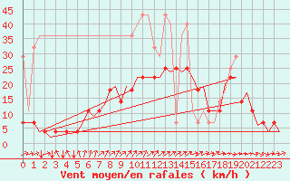 Courbe de la force du vent pour Muenster / Osnabrueck