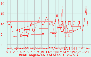 Courbe de la force du vent pour Niederstetten