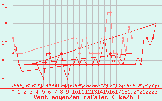 Courbe de la force du vent pour Craiova
