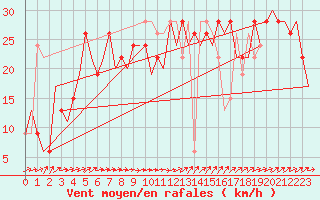 Courbe de la force du vent pour Ibiza (Esp)