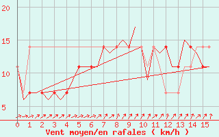 Courbe de la force du vent pour Wunstorf