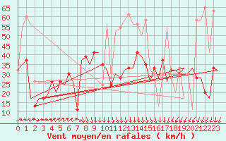 Courbe de la force du vent pour Olbia / Costa Smeralda