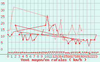 Courbe de la force du vent pour Ivalo