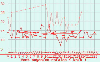 Courbe de la force du vent pour Leipzig-Schkeuditz