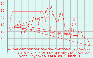 Courbe de la force du vent pour Belfast / Aldergrove Airport