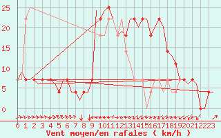 Courbe de la force du vent pour Altenstadt