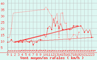 Courbe de la force du vent pour Wattisham