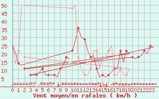 Courbe de la force du vent pour Ingolstadt
