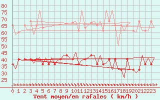 Courbe de la force du vent pour Groningen Airport Eelde