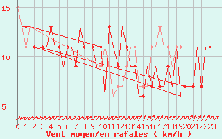 Courbe de la force du vent pour Tirstrup
