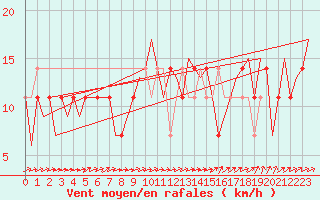 Courbe de la force du vent pour Bueckeburg