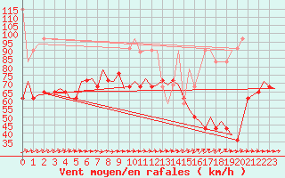 Courbe de la force du vent pour Vlieland