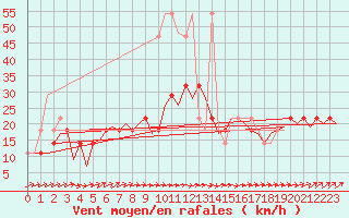 Courbe de la force du vent pour Laupheim