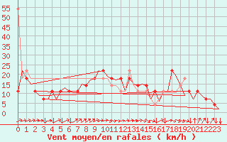 Courbe de la force du vent pour Linz / Hoersching-Flughafen