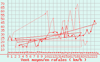 Courbe de la force du vent pour Tunis-Carthage