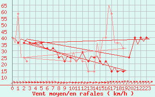 Courbe de la force du vent pour Cork Airport