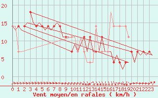 Courbe de la force du vent pour Laupheim