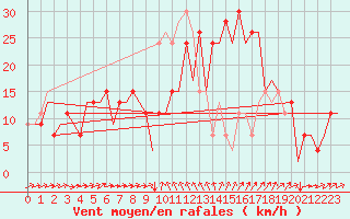 Courbe de la force du vent pour Murcia / San Javier