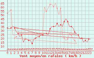 Courbe de la force du vent pour London / Heathrow (UK)