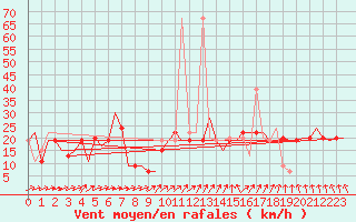 Courbe de la force du vent pour Paphos Airport
