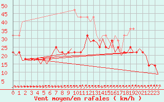 Courbe de la force du vent pour Erfurt-Bindersleben